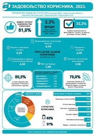 Инфографика - главни резултати Анкетето задовољству корисника, 2023.